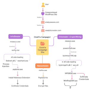 Flowchart showing the ShadowCaptcha attack chain: A user visits a compromised WordPress site, which redirects through analyzawave.com and analyticsnoden.com to a ClickFix campaign site. From there, three attack paths emerge—InfoStealer via verify.msi and DLL side loading, Ransomware via a payload.hta file executed by mshta.exe, and a combined InfoStealer + CryptoMining route using misexec.exe, powershell, and a downloaded ZIP payload. Each path leads to credential exfiltration or file encryption, with techniques like process injection and use of the vulnerable WinRing0x64.sys driver.